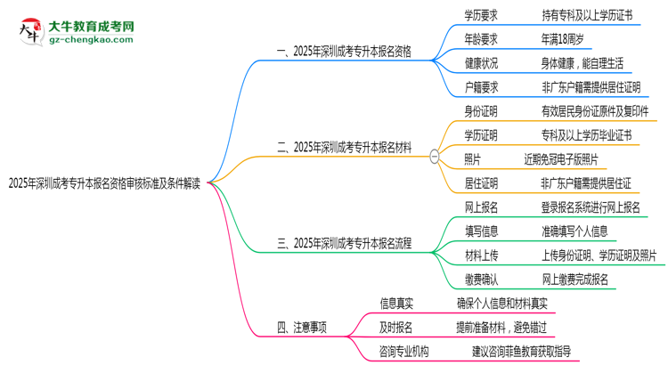 2025年深圳成考專升本報名資格審核標準及條件解讀思維導圖