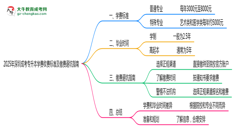 2025年深圳成考專(zhuān)升本學(xué)費(fèi)收費(fèi)標(biāo)準(zhǔn)及繳費(fèi)避坑指南思維導(dǎo)圖