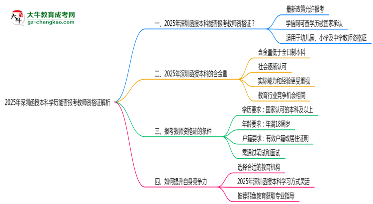 2025年深圳函授本科學歷能否報考教師資格證解析思維導圖