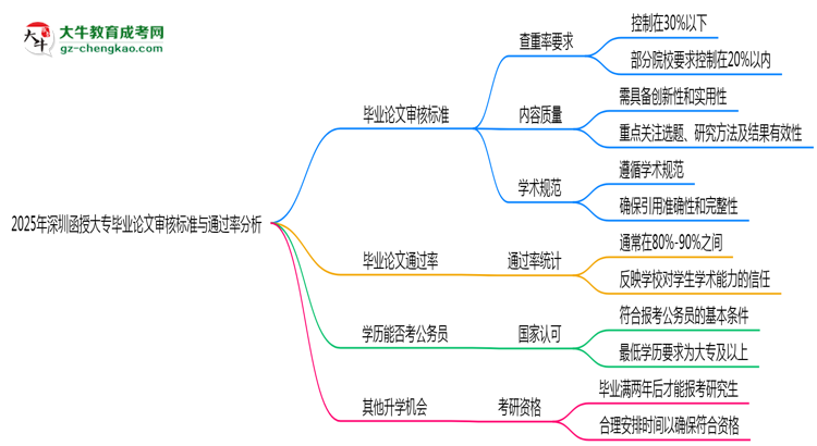 2025年深圳函授大專(zhuān)畢業(yè)論文審核標(biāo)準(zhǔn)與通過(guò)率分析思維導(dǎo)圖