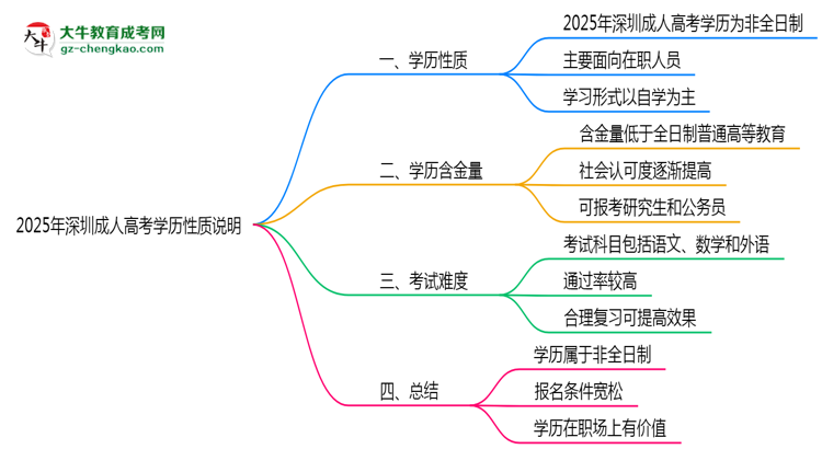 2025年深圳成人高考學歷是否屬于全日制性質(zhì)說明思維導圖