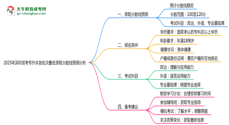 2025年深圳成考專升本各批次最低錄取分數(shù)線預(yù)測分析思維導圖
