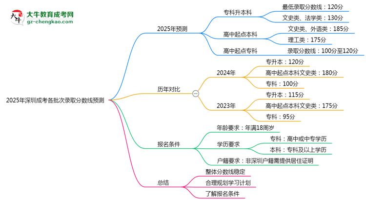 2025年深圳成考各批次錄取分?jǐn)?shù)線預(yù)測(cè)（附歷年對(duì)比）