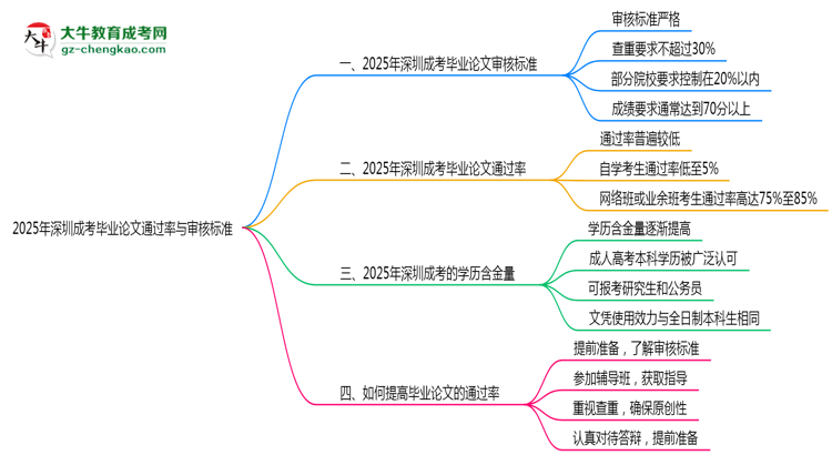 2025年深圳成考畢業(yè)論文通過率與審核標(biāo)準(zhǔn)曝光