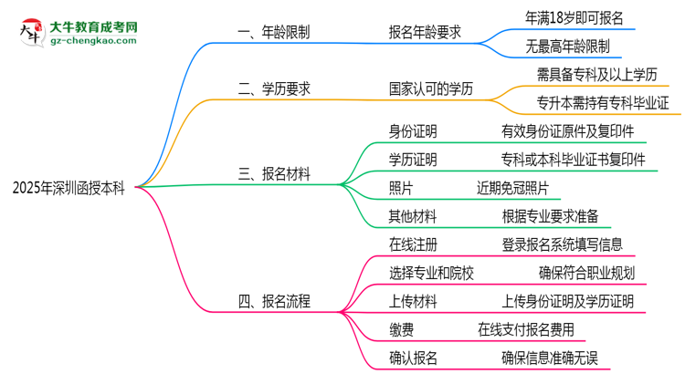【圖文】2025年深圳函授本科年齡限制與最低學(xué)歷要求詳解