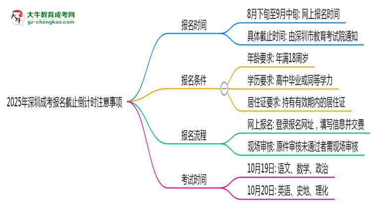 2025年深圳成考報名截止倒計時注意事項