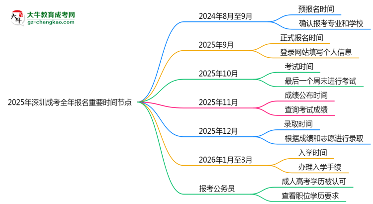 2025年深圳成考全年報名重要時間節(jié)點匯總