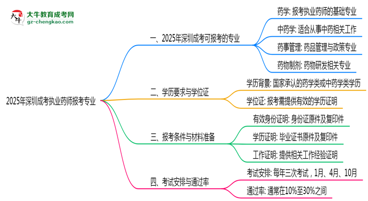 2025年深圳成考執(zhí)業(yè)藥師報考相關(guān)專業(yè)清單