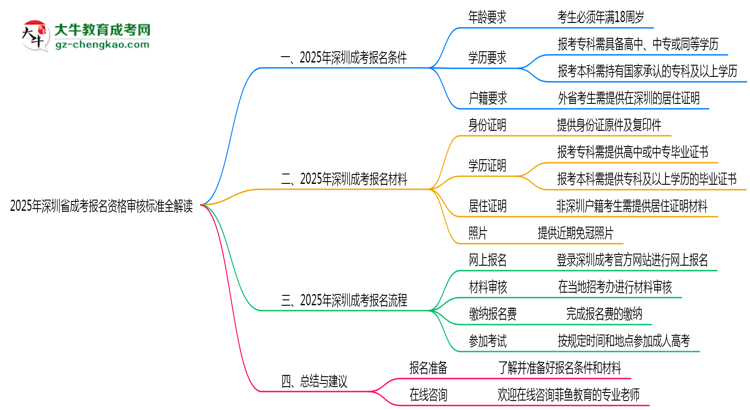2025年深圳省成考報(bào)名資格審核標(biāo)準(zhǔn)全解讀