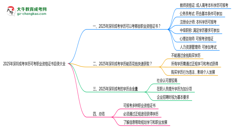 【圖文】2025年深圳成考學(xué)歷可考職業(yè)資格證書目錄大全