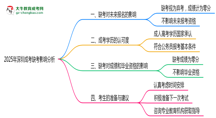 2025年深圳成考缺考是否影響明年報名官方回應(yīng)