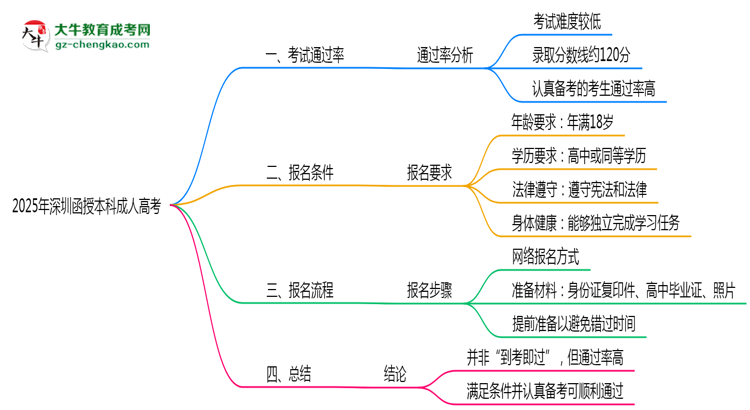 【圖文】2025年深圳函授本科到考即過是謠言？真實通過率曝光