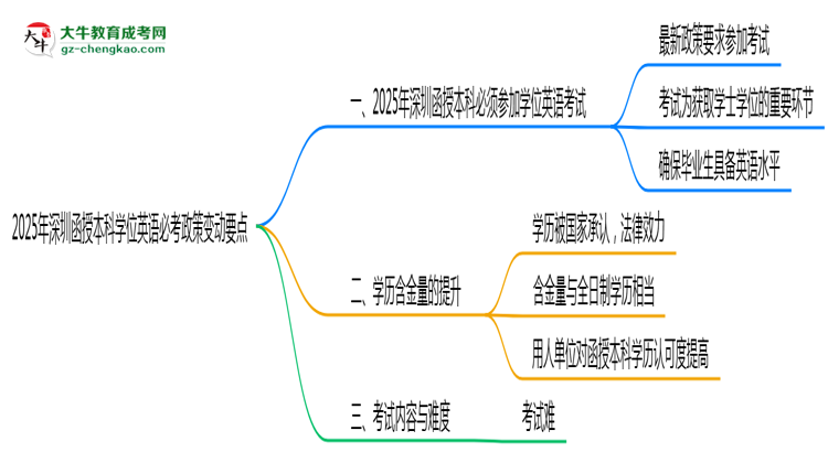 【圖文】2025年深圳函授本科學(xué)位英語必考政策變動要點速覽