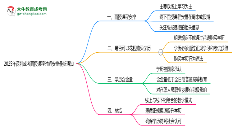 【重磅】2025年深圳成考面授課程時間安排最新通知