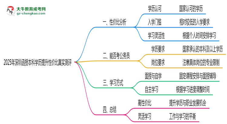 【圖文】2025年深圳函授本科學(xué)歷提升性價比真實測評