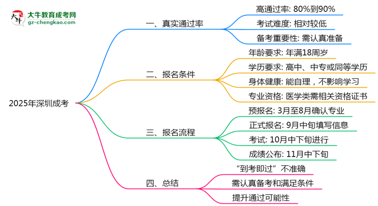 2025年深圳成考到考即過是謠言？真實通過率曝光