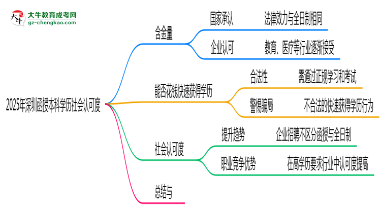 【圖文】2025年深圳函授本科學(xué)歷社會認(rèn)可度真實數(shù)據(jù)曝光