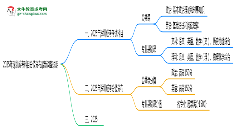 【重磅】2025年深圳成考科目分值分布最新調(diào)整說(shuō)明