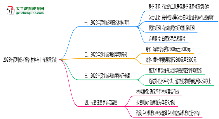 收藏|2025年深圳成考報(bào)名材料清單與上傳避雷指南