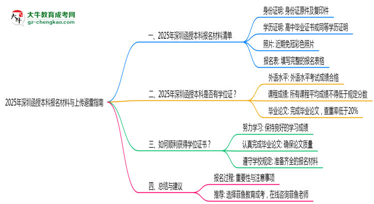 收藏|2025年深圳函授本科報名材料清單與上傳避雷指南