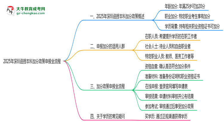 【保姆級】2025年深圳函授本科加分政策申報全流程（適用人群自查）