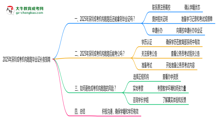 收藏|2025年深圳成考機構(gòu)跑路畢業(yè)證補救指南