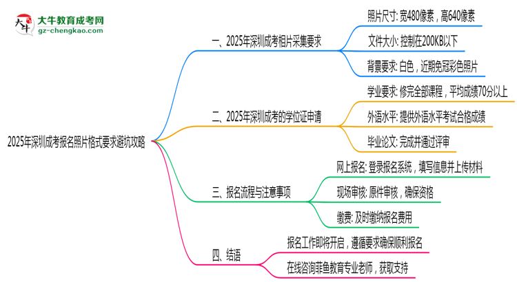 【保姆級】2025年深圳成考報名照片格式要求避坑攻略