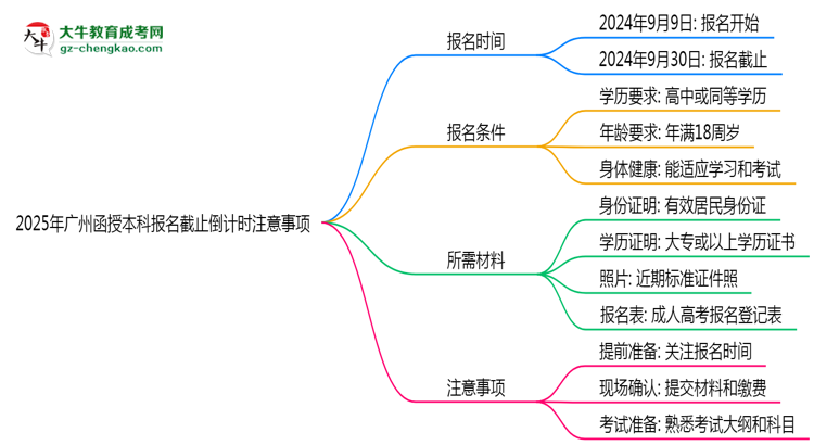 【圖文】2025年廣州函授本科報名截止倒計(jì)時注意事項(xiàng)