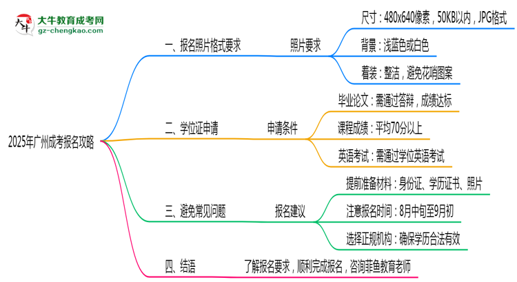 【保姆級】2025年廣州成考報(bào)名照片格式要求避坑攻略