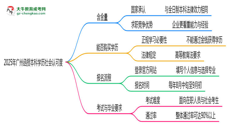 【圖文】2025年廣州函授本科學(xué)歷社會認可度真實數(shù)據(jù)曝光