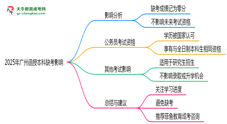 【圖文】2025年廣州函授本科缺考是否影響明年報名官方回應