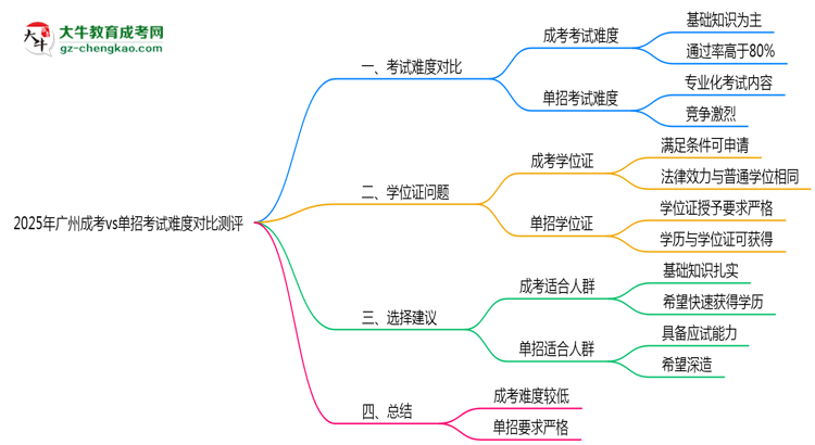 2025年廣州成考vs單招考試難度對比測評