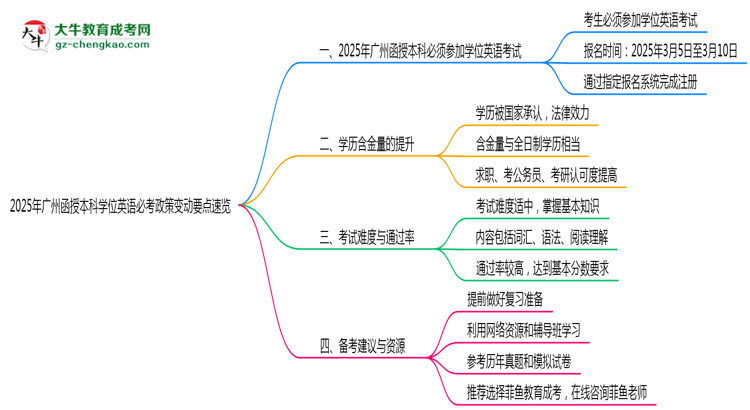 【圖文】2025年廣州函授本科學(xué)位英語必考政策變動要點(diǎn)速覽