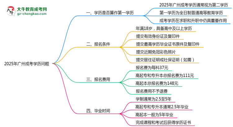 【圖文】2025年廣州成考學歷是否算第一學歷定論