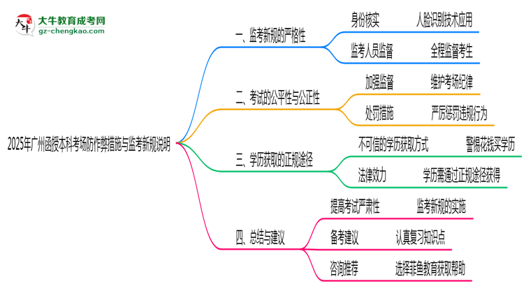 【重磅】2025年廣州函授本科考場(chǎng)防作弊措施與監(jiān)考新規(guī)說(shuō)明