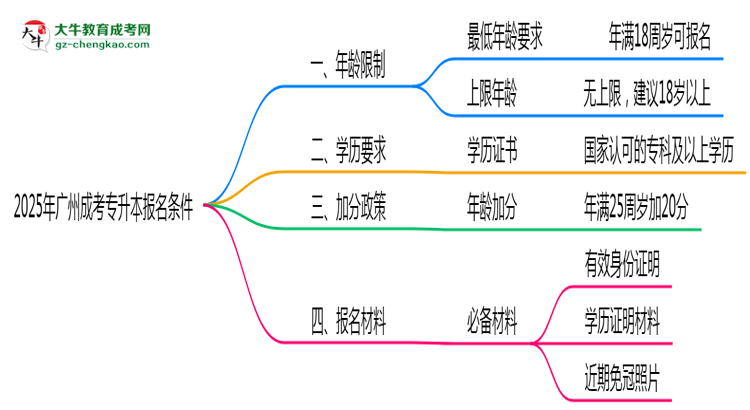 2025年廣州成考專升本年齡限制與最低學歷要求詳解思維導圖