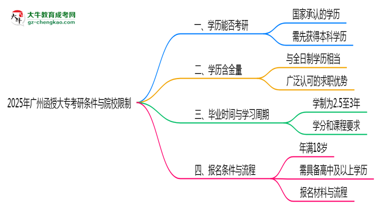 2025年廣州函授大?？佳袟l件與院校限制全知道思維導圖