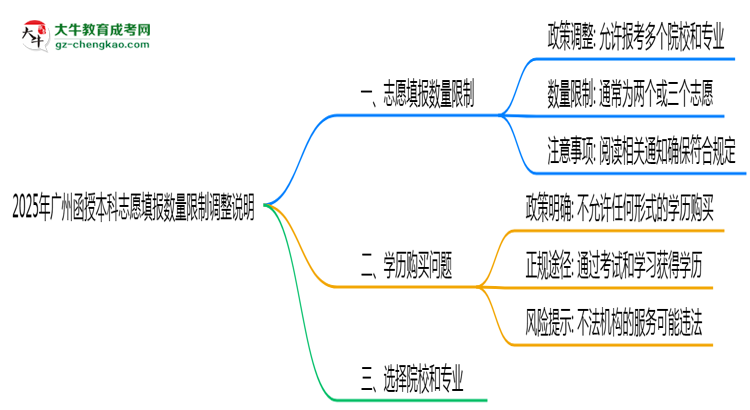 【圖文】2025年廣州函授本科志愿填報(bào)數(shù)量限制調(diào)整說明