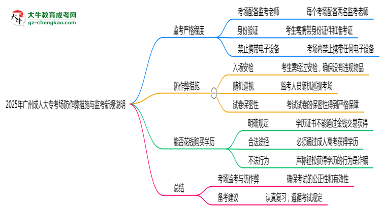 2025年廣州成人大?？紙龇雷鞅状胧┡c監(jiān)考新規(guī)說明思維導圖