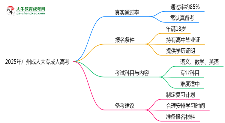 2025年廣州成人大專到考即過是謠言？真實通過率曝光思維導(dǎo)圖