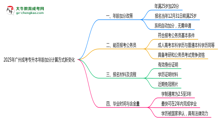 2025年廣州成考專(zhuān)升本年齡加分計(jì)算方式新變化思維導(dǎo)圖