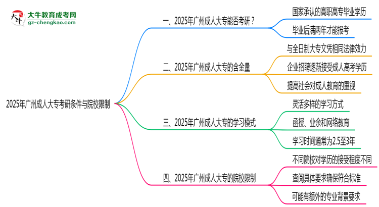 2025年廣州成人大?？佳袟l件與院校限制全知道思維導(dǎo)圖