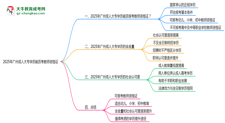 2025年廣州成人大專(zhuān)學(xué)歷能否考教師資格證一文說(shuō)清思維導(dǎo)圖