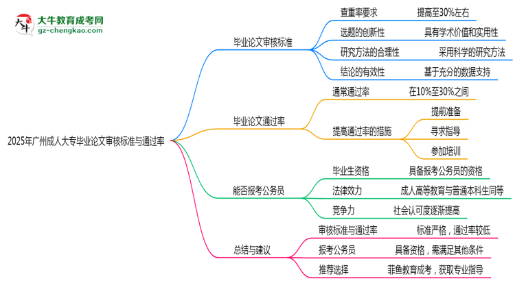 2025年廣州成人大專畢業(yè)論文通過率與審核標準曝光思維導圖