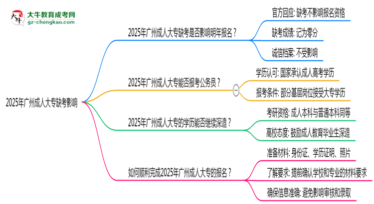 2025年廣州成人大專缺考是否影響明年報名官方回應思維導圖