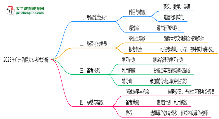 2025年廣州函授大?？荚囯y度預(yù)測(cè)及備考技巧必看思維導(dǎo)圖