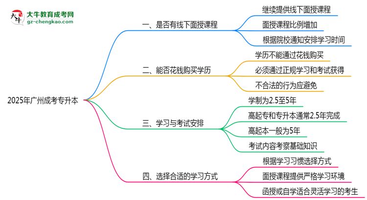 2025年廣州成考專升本面授課程時間安排最新通知思維導圖