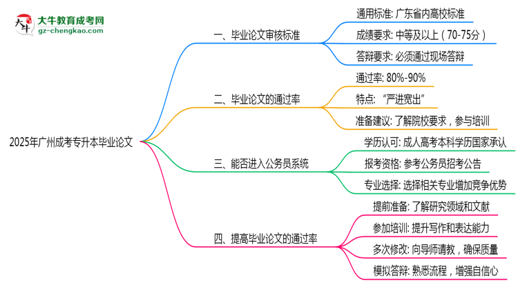 2025年廣州成考專升本畢業(yè)論文通過率與審核標準曝光思維導圖