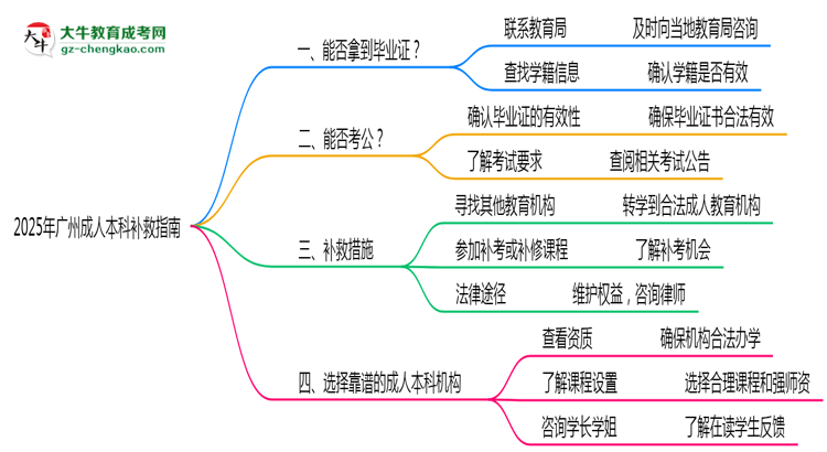 2025年廣州成人本科機構(gòu)跑路畢業(yè)證補救指南思維導圖