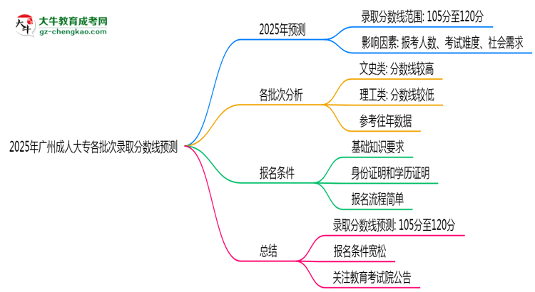 2025年廣州成人大專各批次錄取分數(shù)線預測（附歷年對比）思維導圖